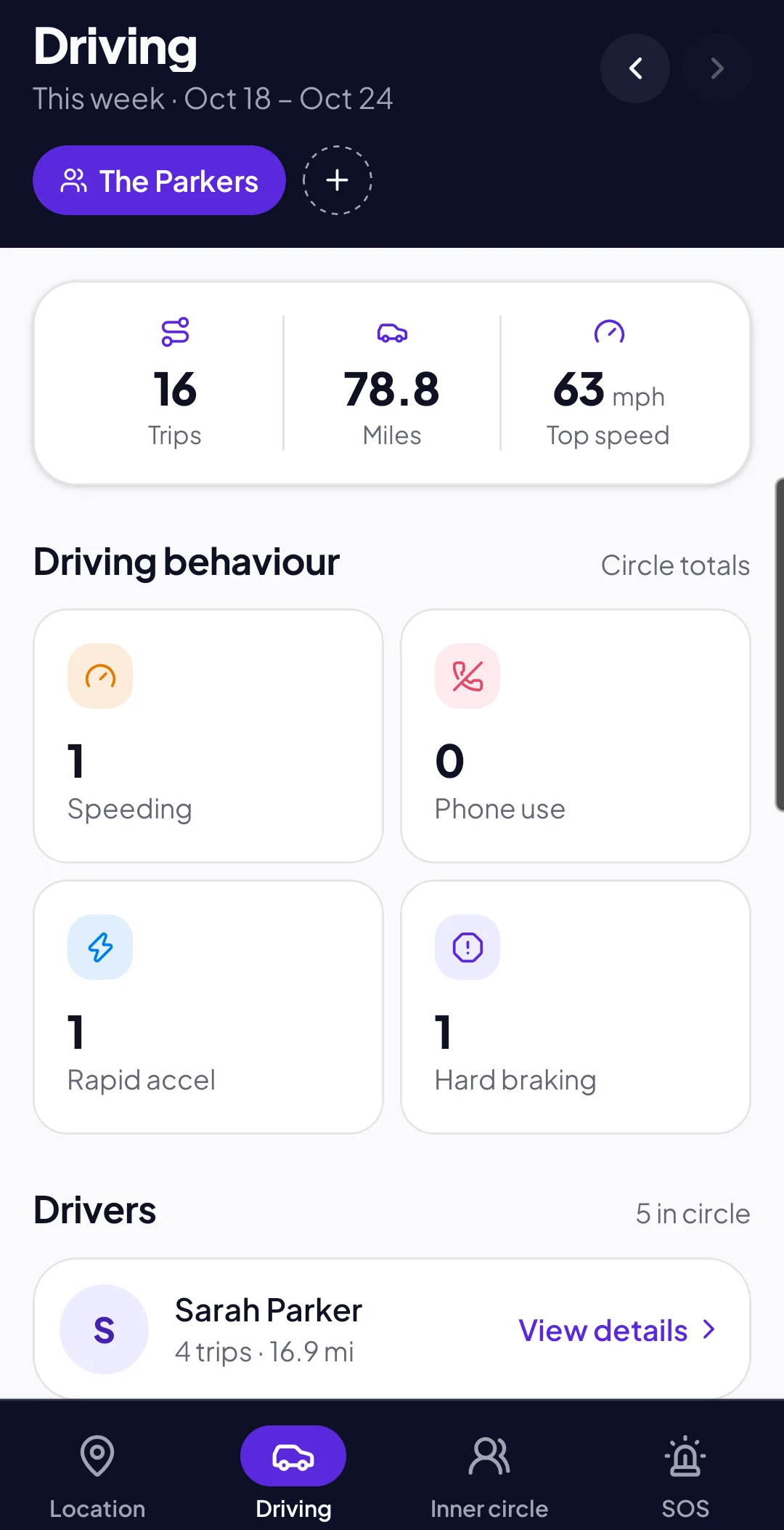 The circle’s driving week: 16 trips, 78.8 miles and a 63 mph top speed.
